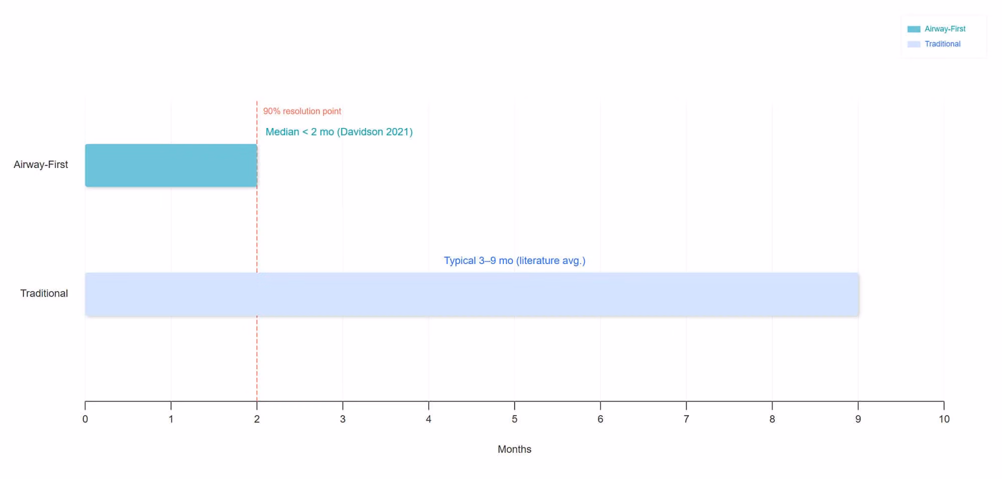How Quickly Bedwetting Improves: Airway-First vs. Traditional Treatments