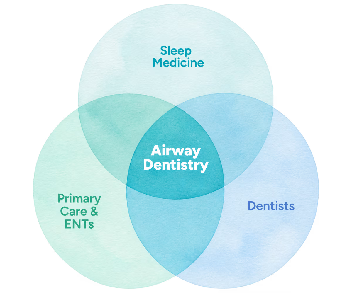 Diagram showing airway dentistry at the intersection of dentistry, sleep and breathing, and whole-body health