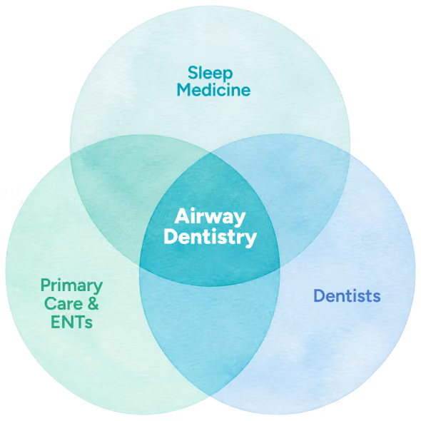 Diagram showing airway dentistry at the intersection of dentistry, sleep and breathing, and whole-body health