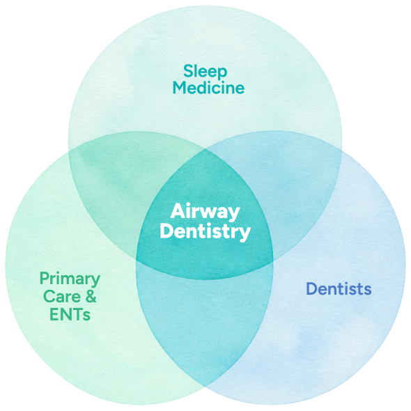 Diagram showing airway dentistry at the intersection of dentistry, sleep and breathing, and whole-body health
