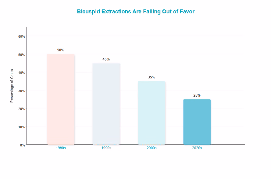The Hidden Risks of Bicuspid Extraction | The Airway Dentists