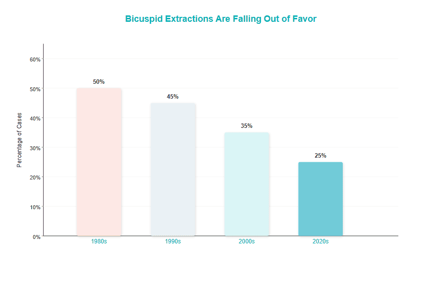 National extraction rates for orthodontic cases from 1908s to 2020s