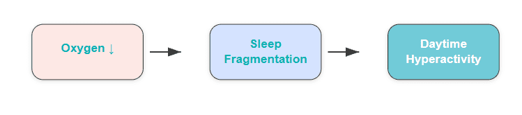 Is It ADHD or Sleep-Disordered Breathing? 1 How disrupted breathing at night can lead directly to daytime behavior challenges